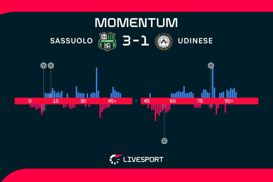 Momentum zápasu.
