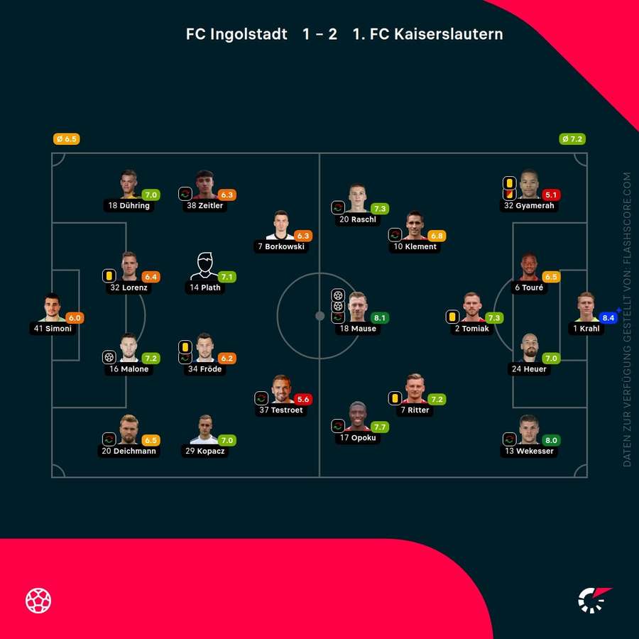 Spielernoten: Ingolstadt vs. Kaiserslautern