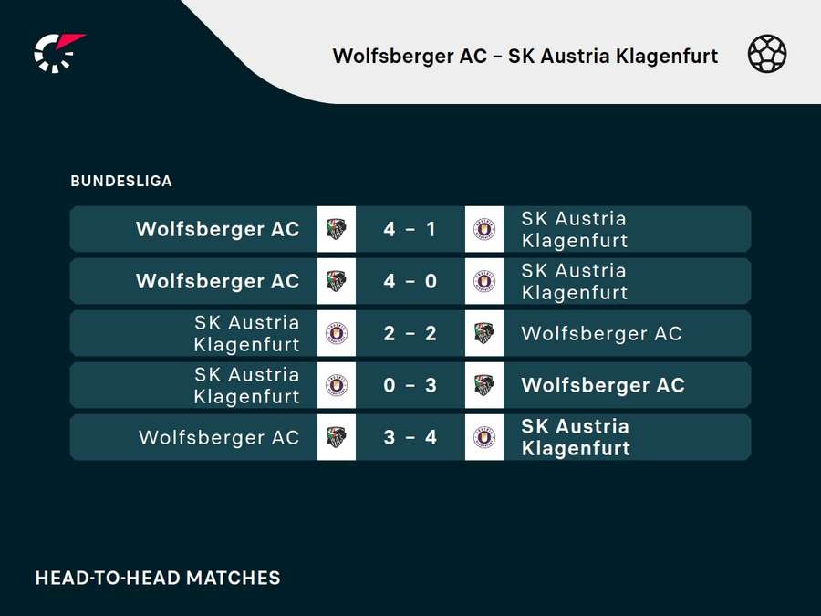 WAC vs. Klagenfurt: Die jüngsten Duelle.