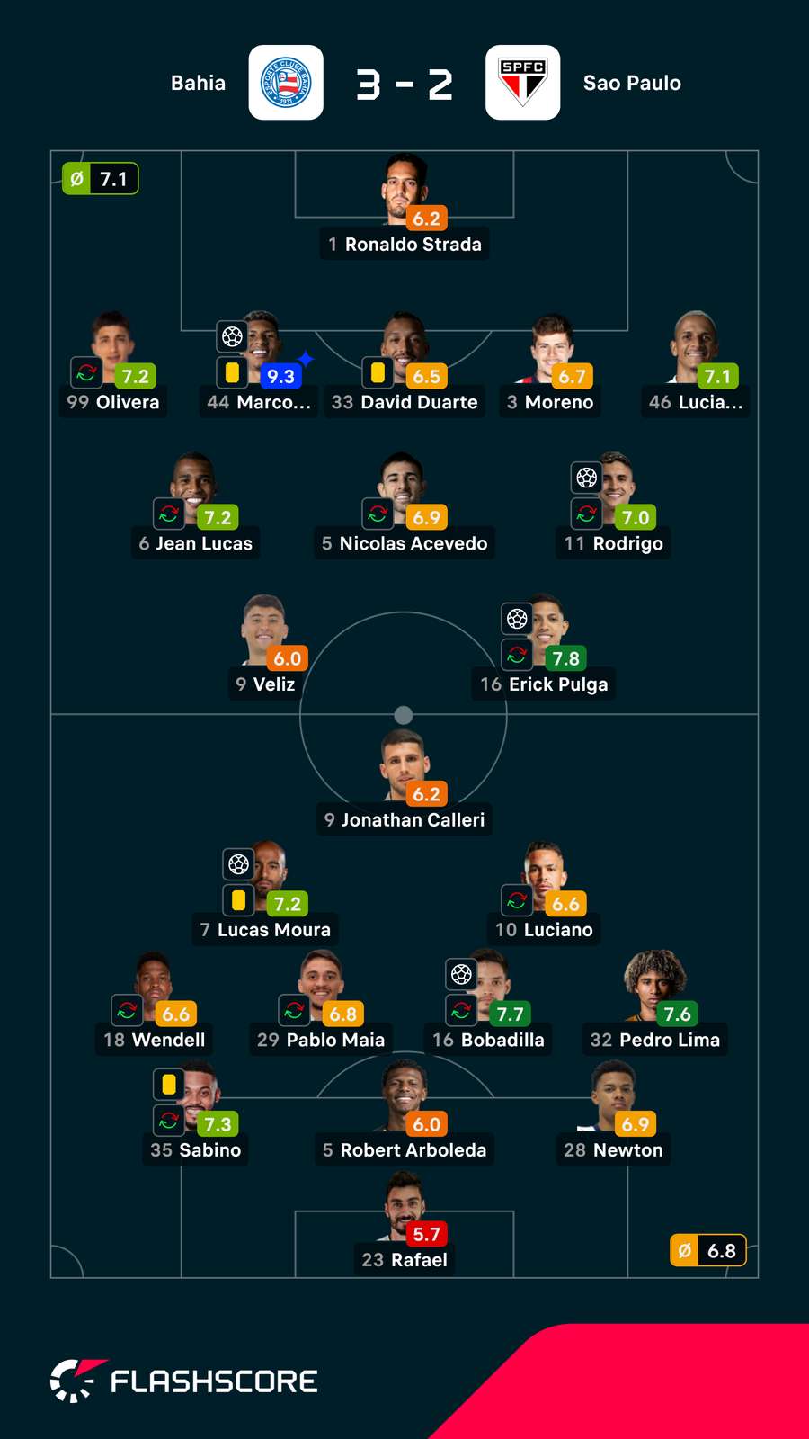 As notas dos jogadores As notas dos jogadores