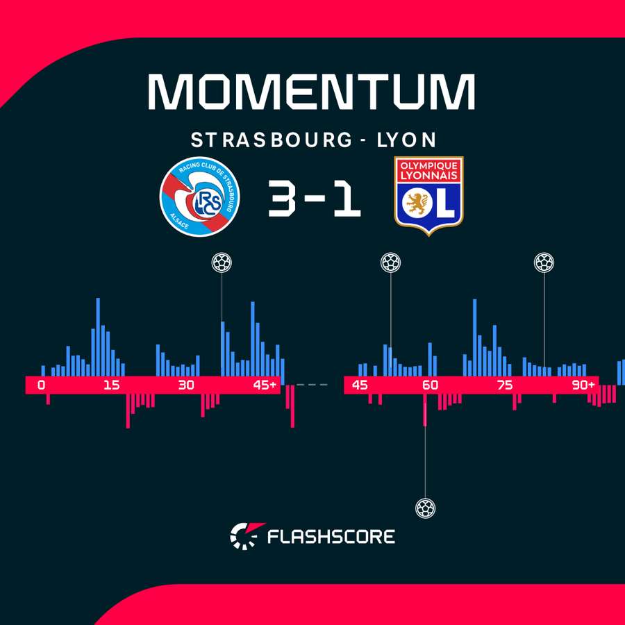 Momentum meczu Strasbourg - Olympique Lyon Momentum meczu Strasbourg - Olympique Lyon