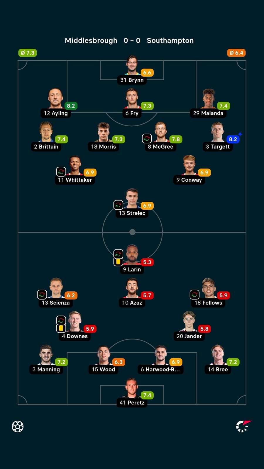 Player ratings