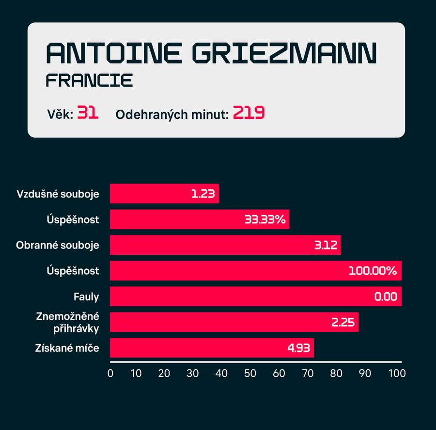 Statistiky Griezmannovy obranné hry (v průměru na zápas). Statistiky Griezmannovy obranné hry (v průměru na zápas).