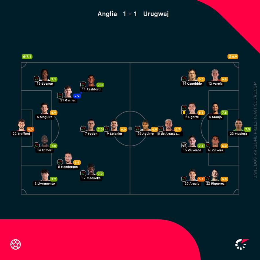 Składy i oceny za mecz Anglia - Urugwaj Składy i oceny za mecz Anglia - Urugwaj