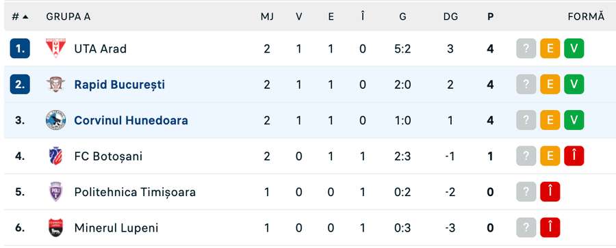 Clasament Grupa A Clasament Grupa A