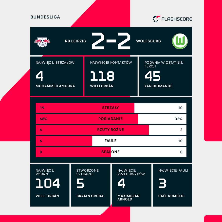 statystyki meczu RB Lipsk - VfL Wolfsburg