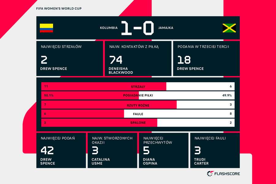 Statystyki meczu Kolumbia - Jamajka