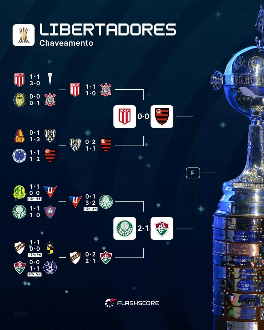 Chaveamento do playoff da Libertadores Chaveamento do playoff da Libertadores