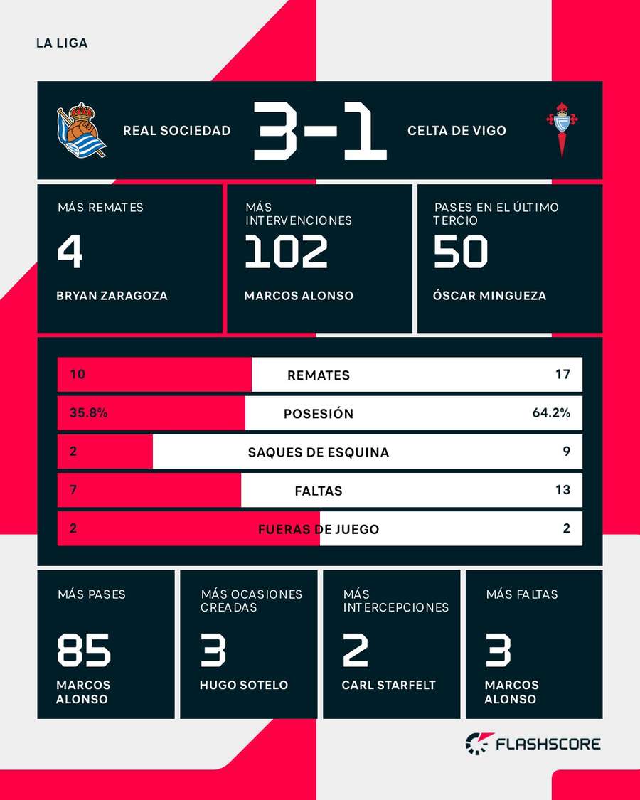 Estadísticas del Real Sociedad-Celta