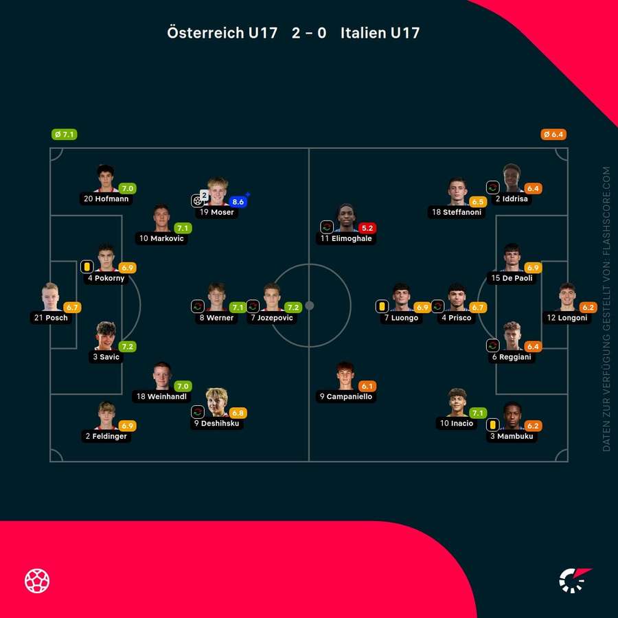 Player Ratings U17-WM: Österreich - Italien
