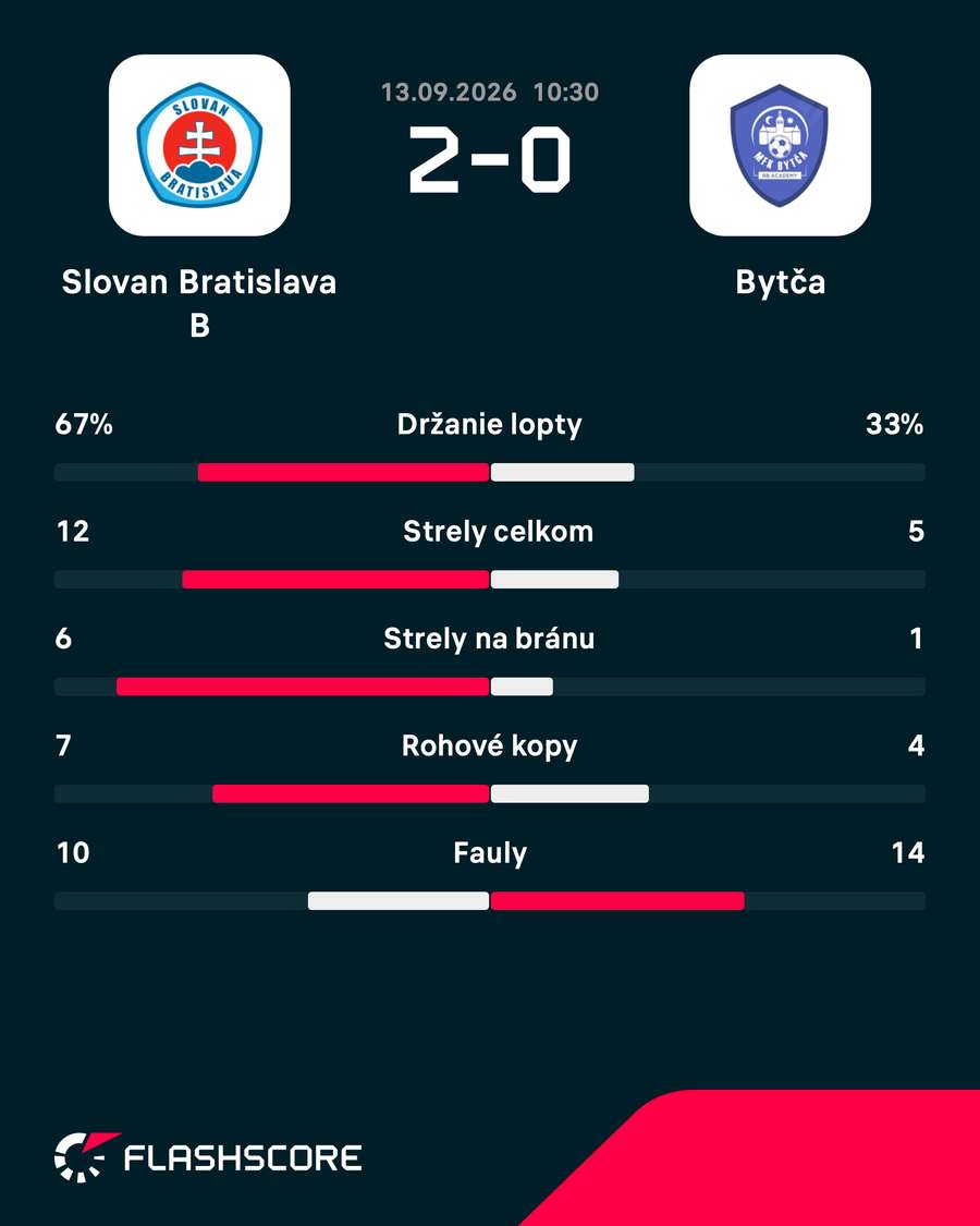 Štatistiky zápasu.