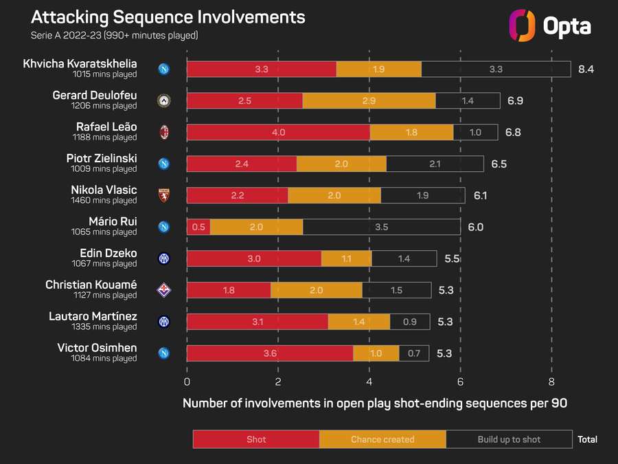 Kvaratskhelia Attacking sequence involvements