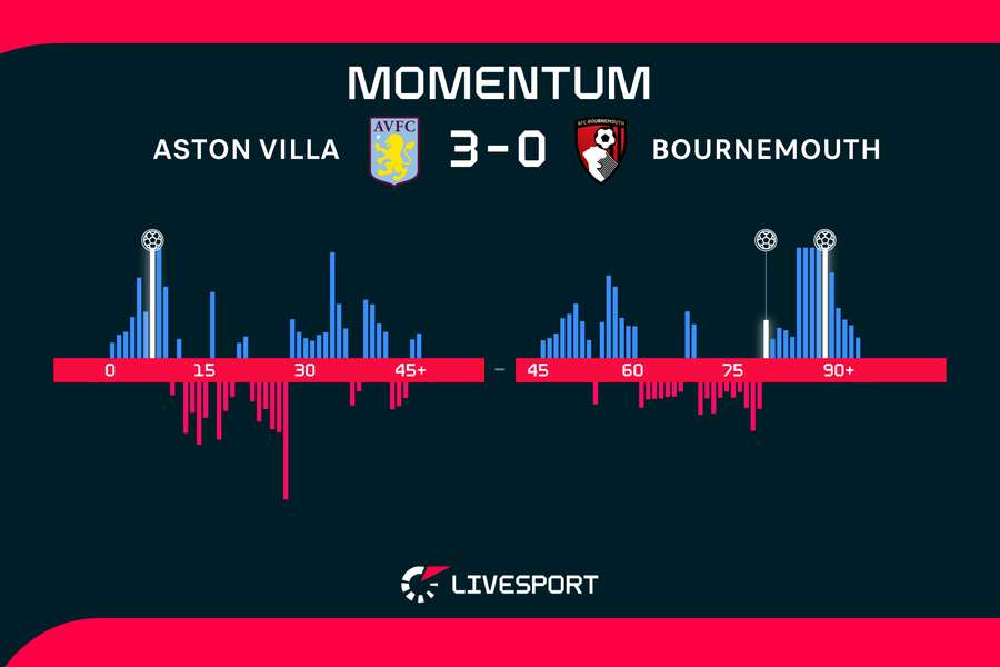 Aston Villa měla zápas pod kontrolou.
