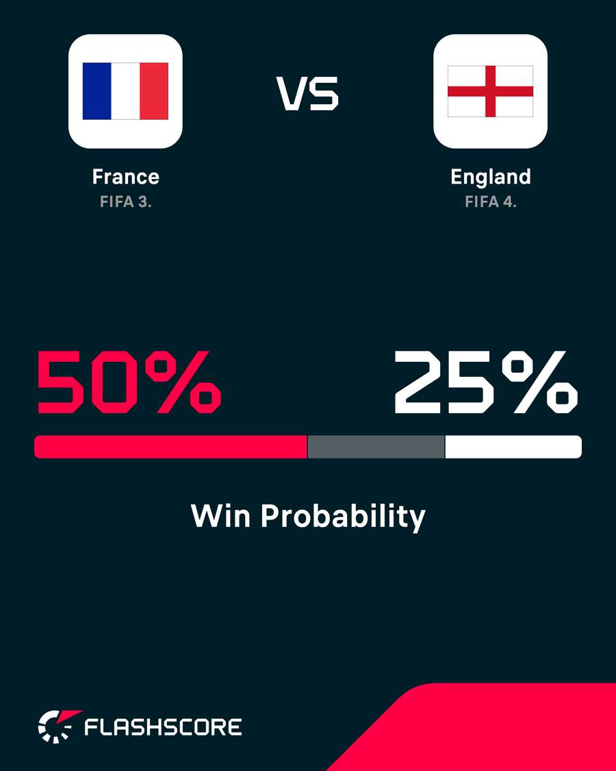 Win probability Win probability