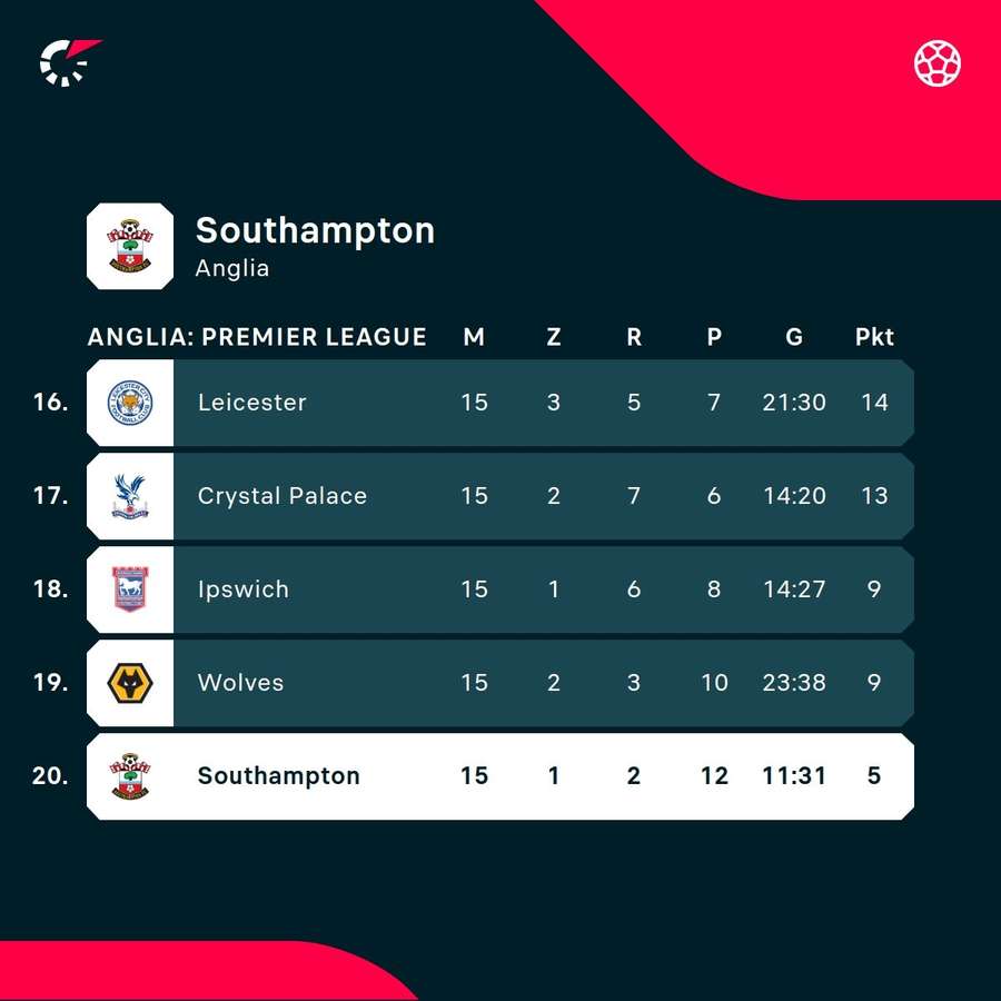 Sytuacja Southampton w tabeli Premier League