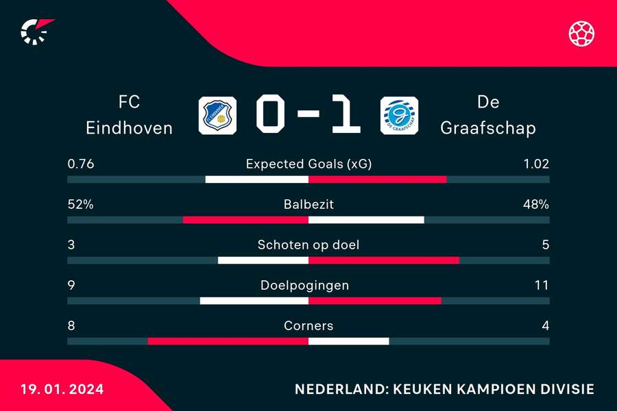 Statistieken FC Eindhoven - De Graafschap