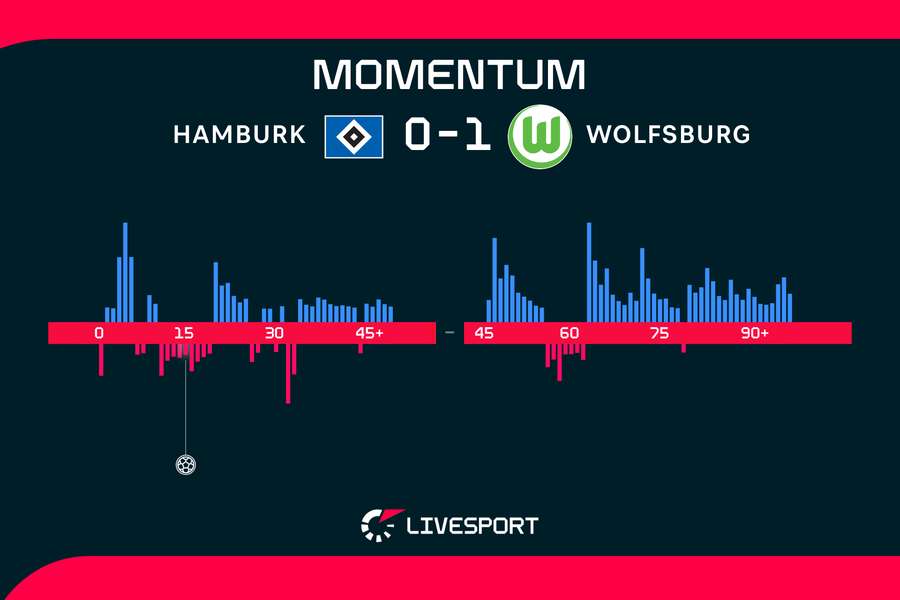 Momentum zápasu. Momentum zápasu.