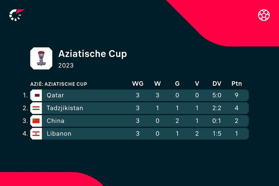 Eindstand Azië Cup groep A