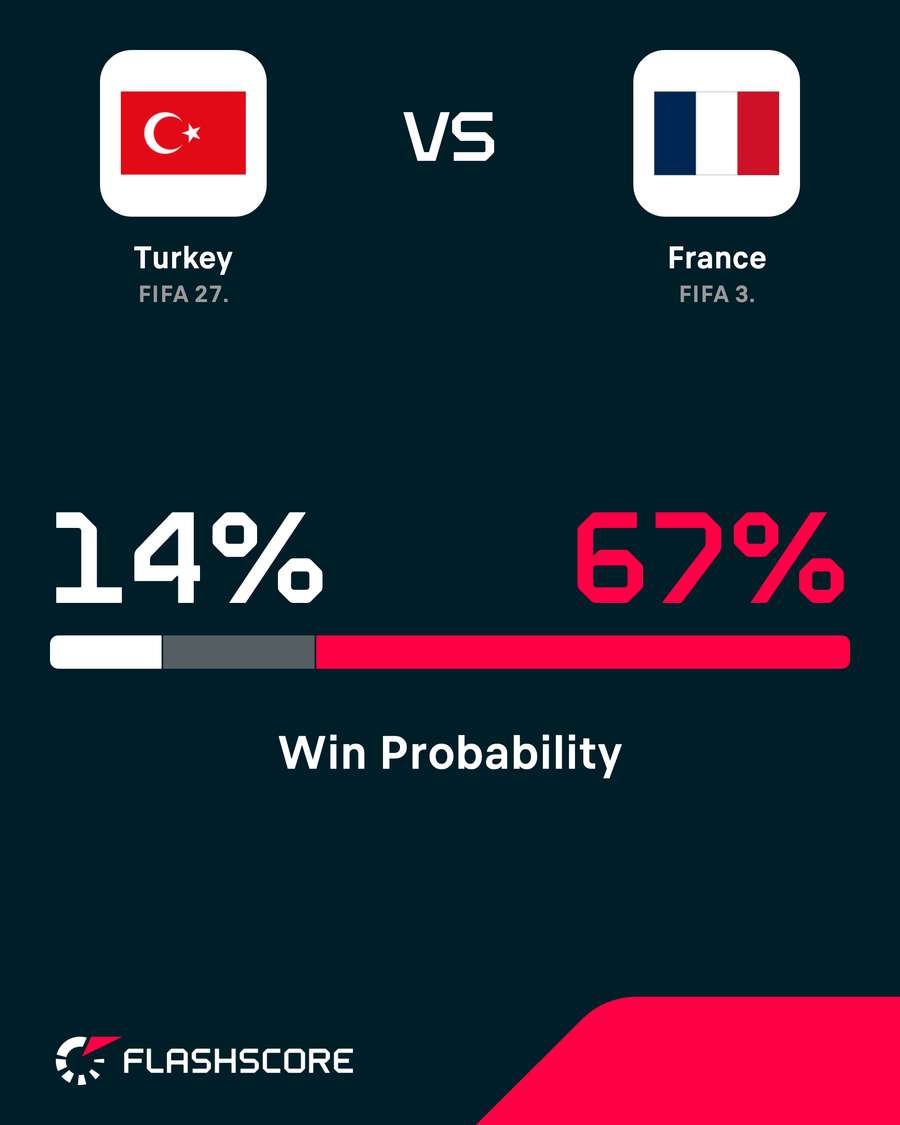 Turkey - France win probability Turkey - France win probability