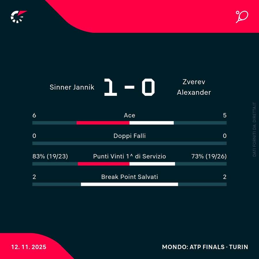 Le statistiche al termine del primo set Le statistiche al termine del primo set
