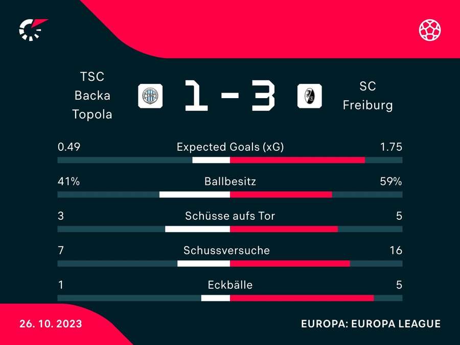 Stats: Topola vs. Freiburg