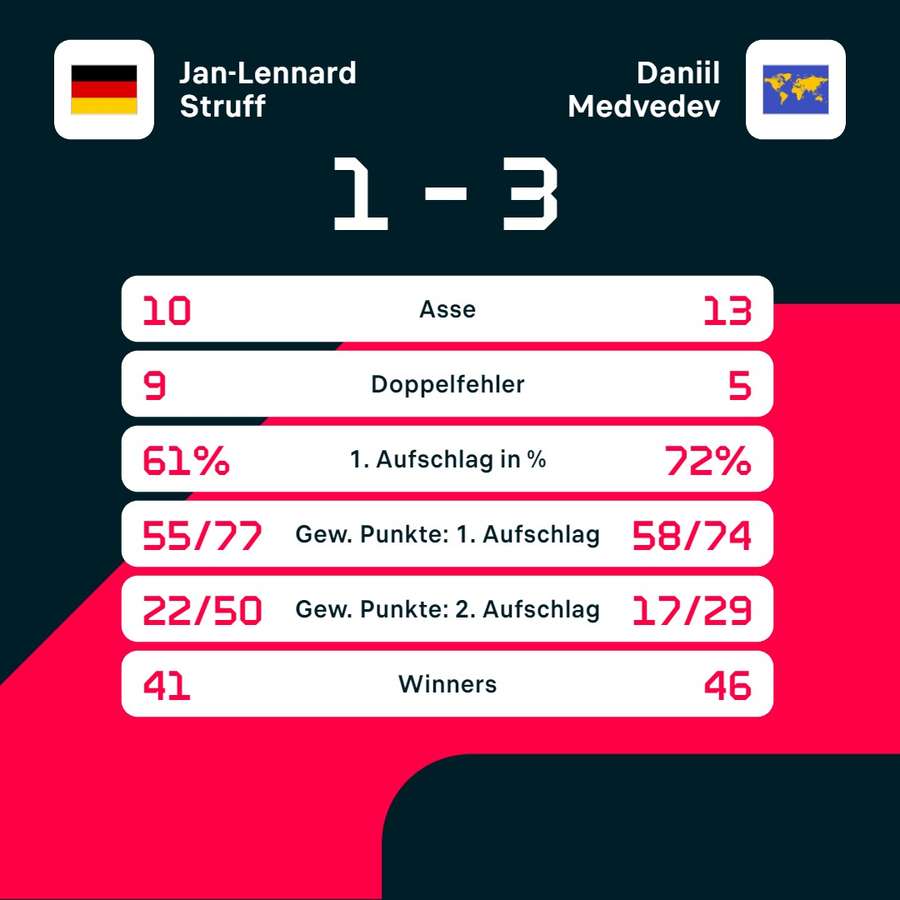 Statistiken: Struff vs. Medvedev