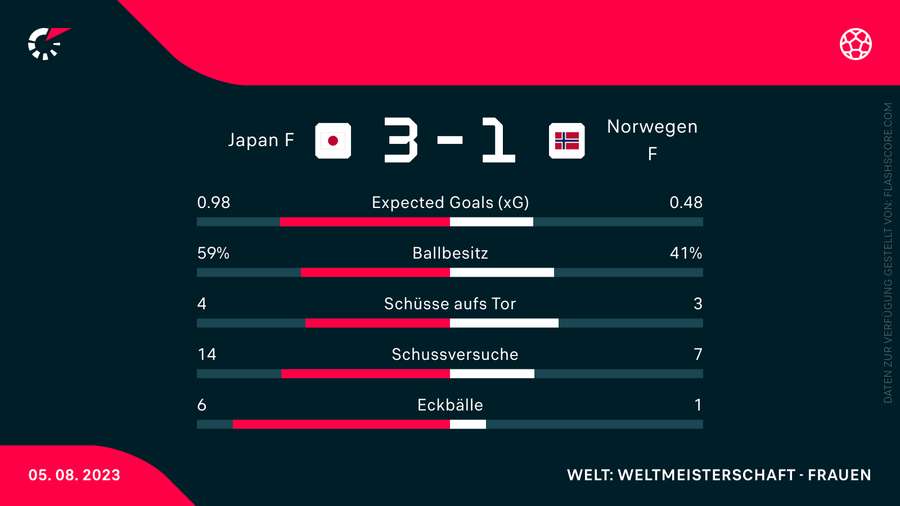 Die Statistiken zum Spiel