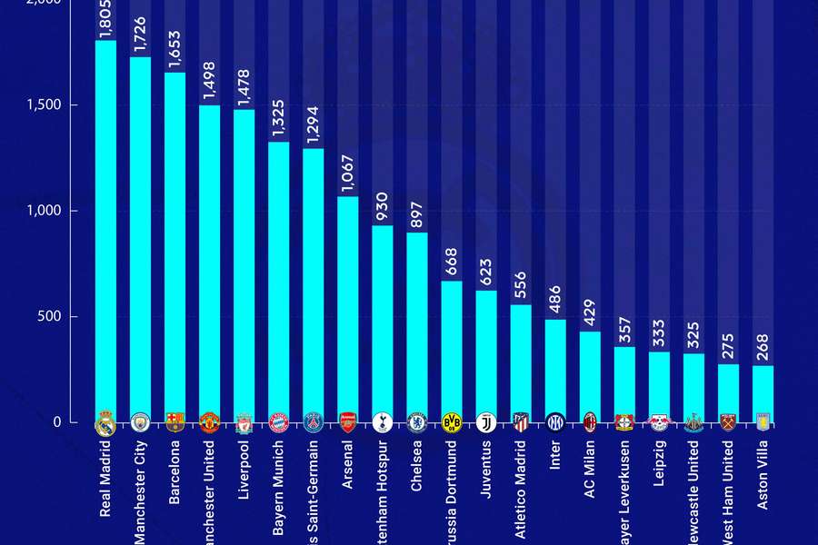 El Real Madrid y el Barcelona, en el Top3 del valor de marca