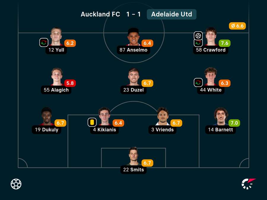 Adelaide United Ratings Adelaide United Ratings