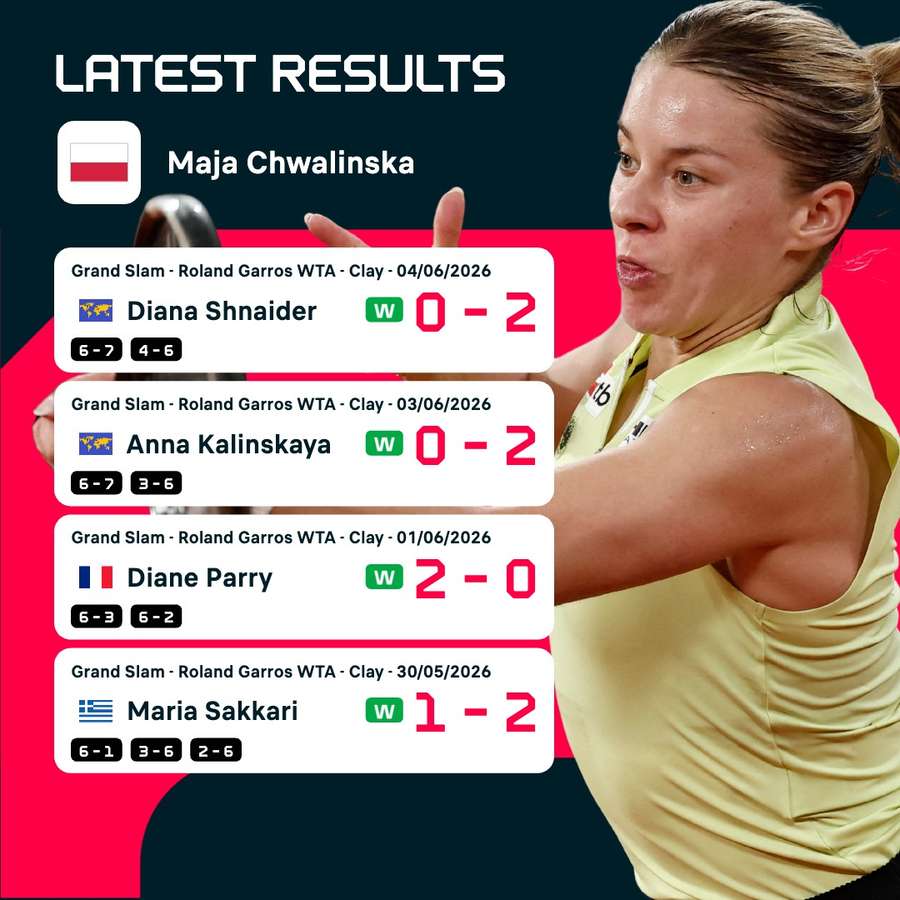 Chwalinska's recent results Chwalinska's recent results
