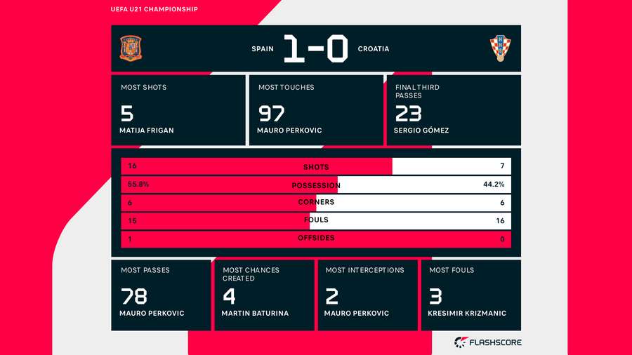 Full match stats