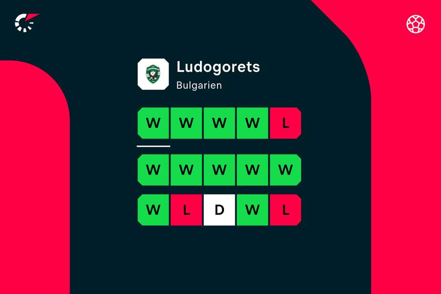 Siden 7-1-nederlaget i Nordsjælland har Ludogorets kun tabt to gange.