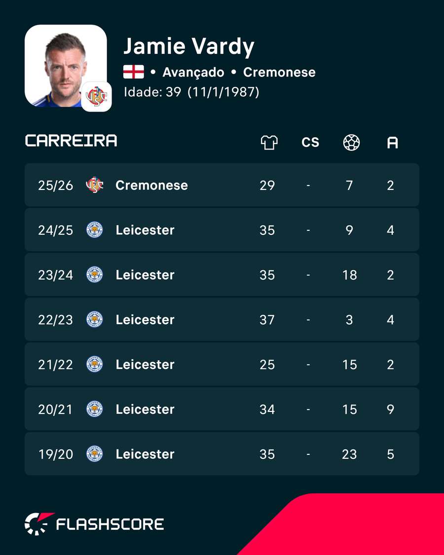 Os números de Jamie Vardy Os números de Jamie Vardy