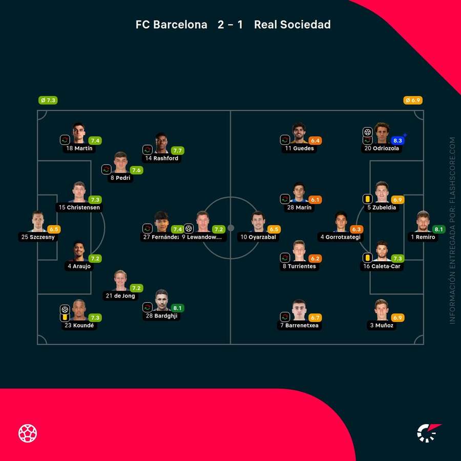 Las notas del Barcelona-Real Sociedad