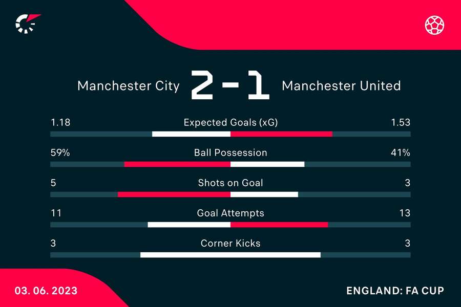 The match stats at full-time