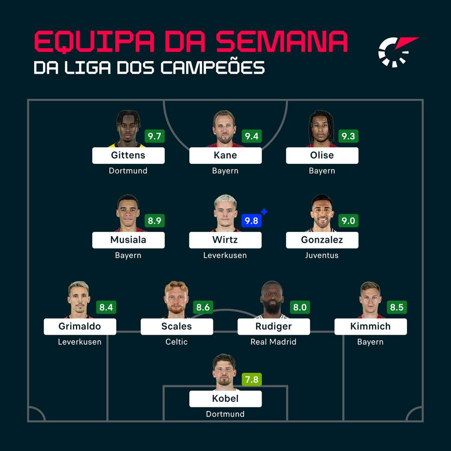 O onze ideal da primeira jornada