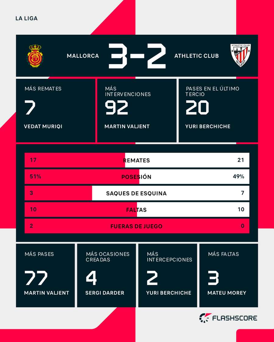Estadísticas del Mallorca - Athletic