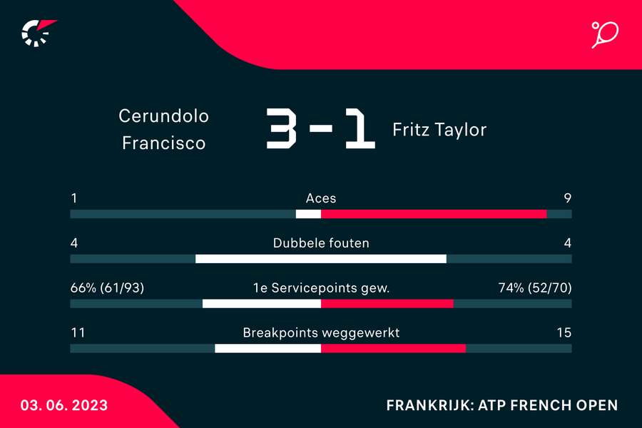 Statistieken van de wedstrijd tussen Francisco Cerundolo en Taylor Fritz