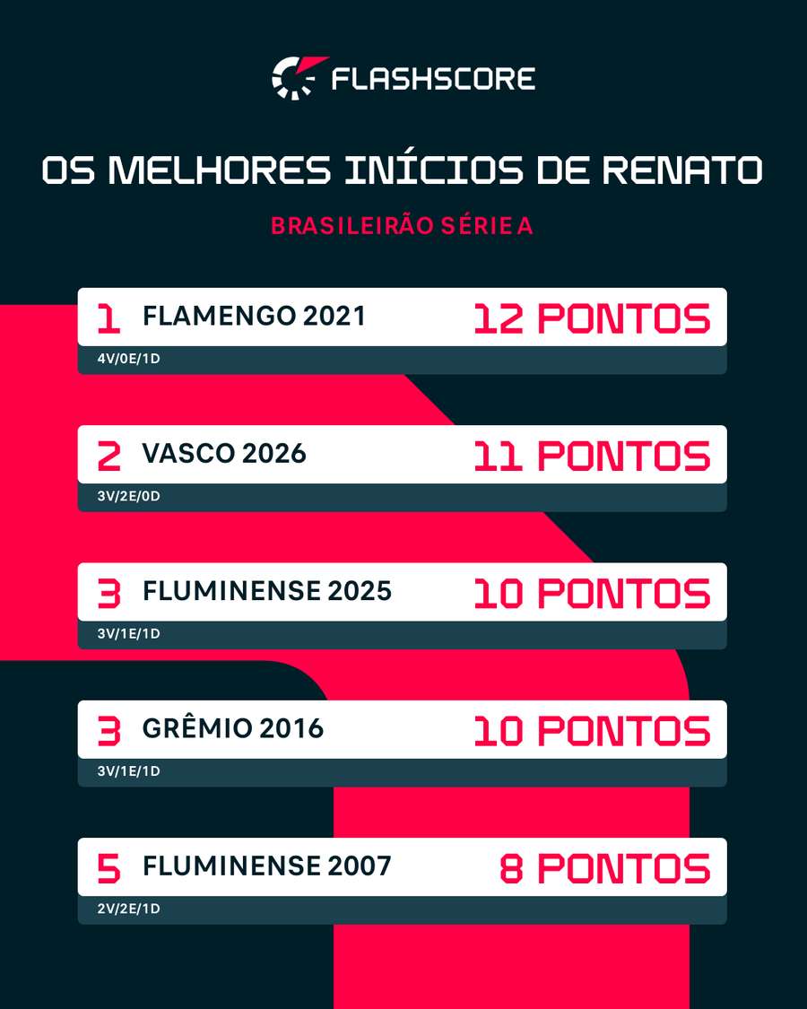 Melhores inícios de Renato