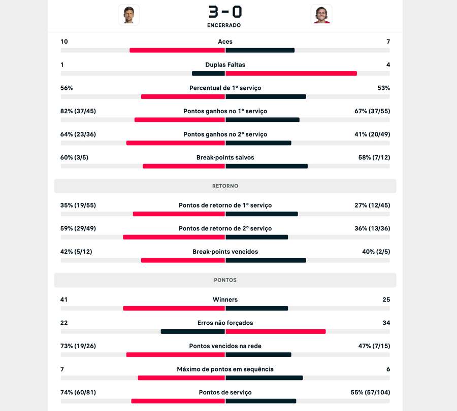 Estatísticas da vitória de Djokovic