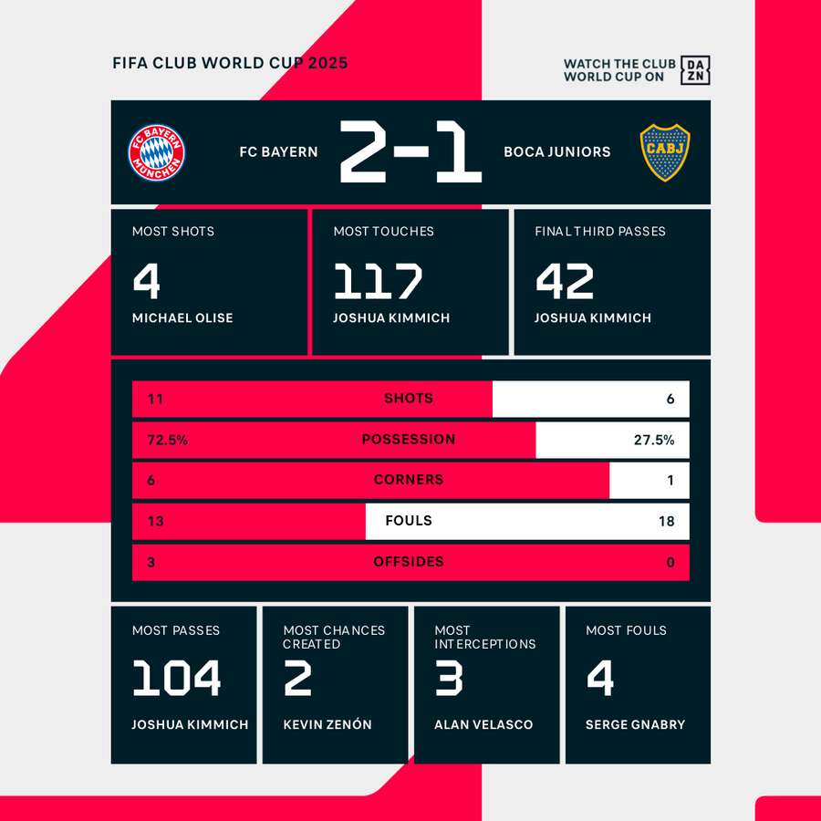 Match stats