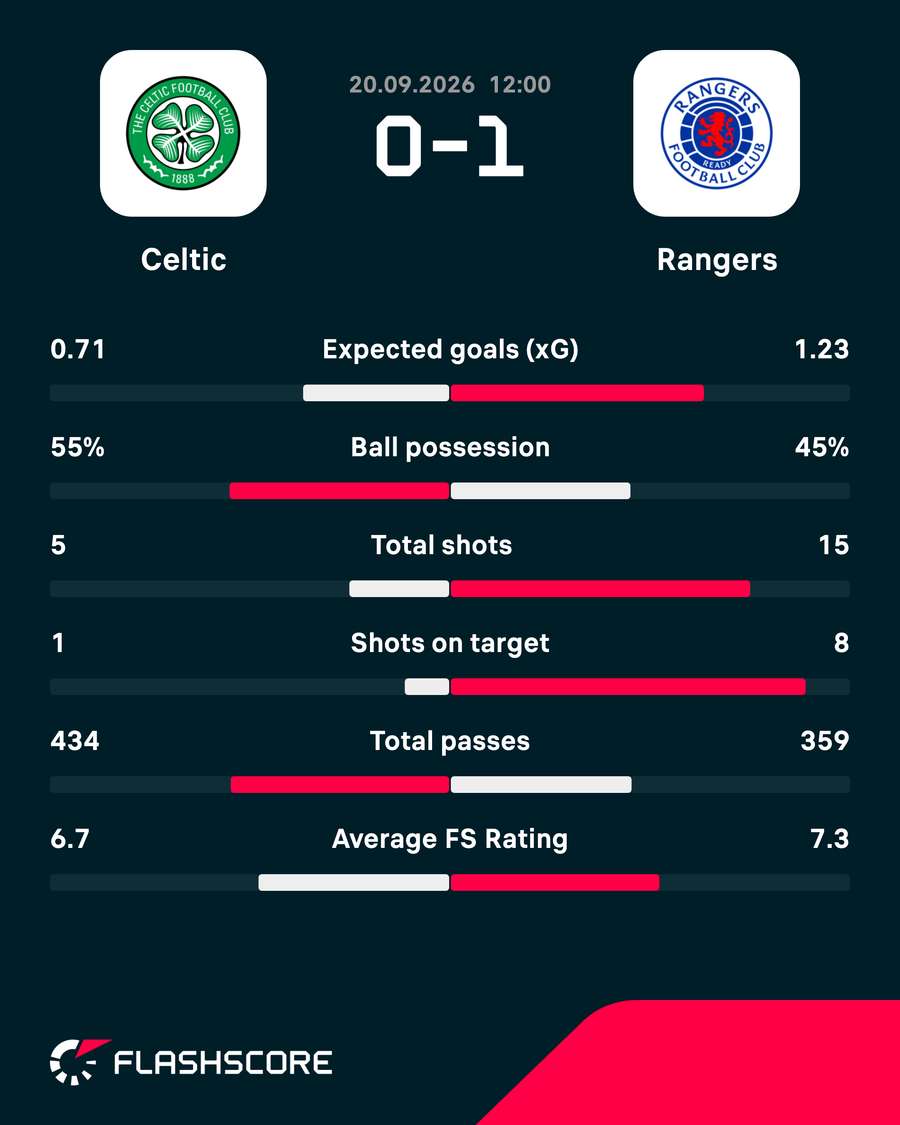 Match stats Match stats