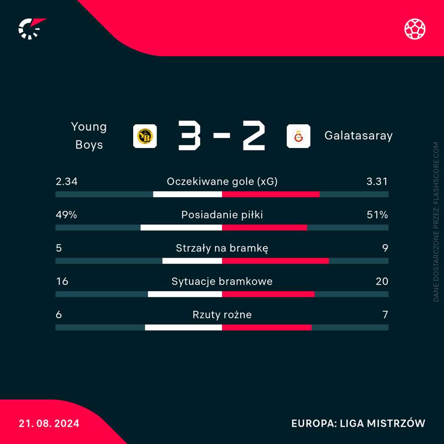 Liczby meczu Young Boys - Galatasaray