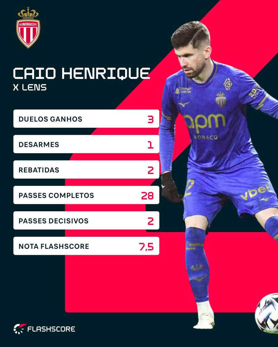 Os números de Caio Henrique no triunfo contra o Lens Os números de Caio Henrique no triunfo contra o Lens