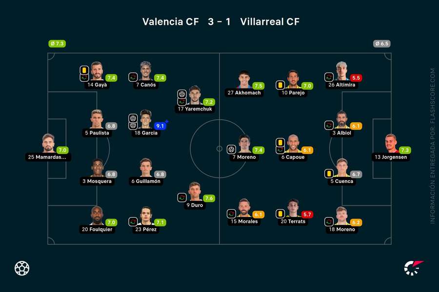 Las notas del Valencia-Villarreal