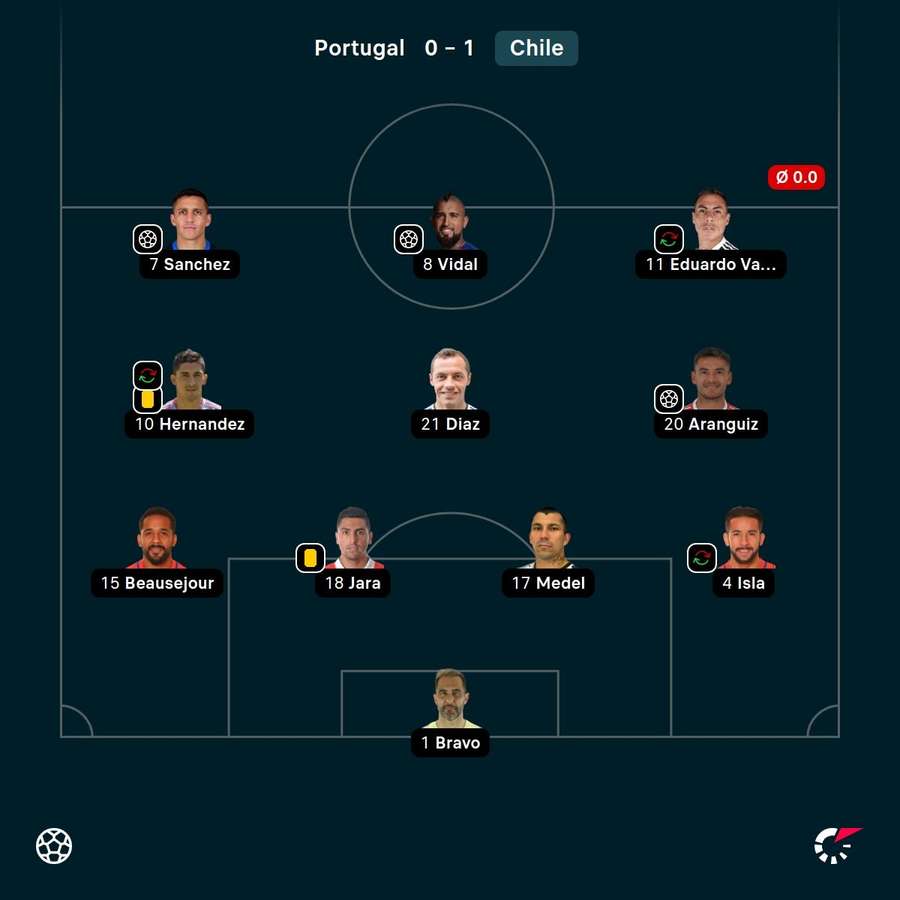 O onze do México contra Portugal