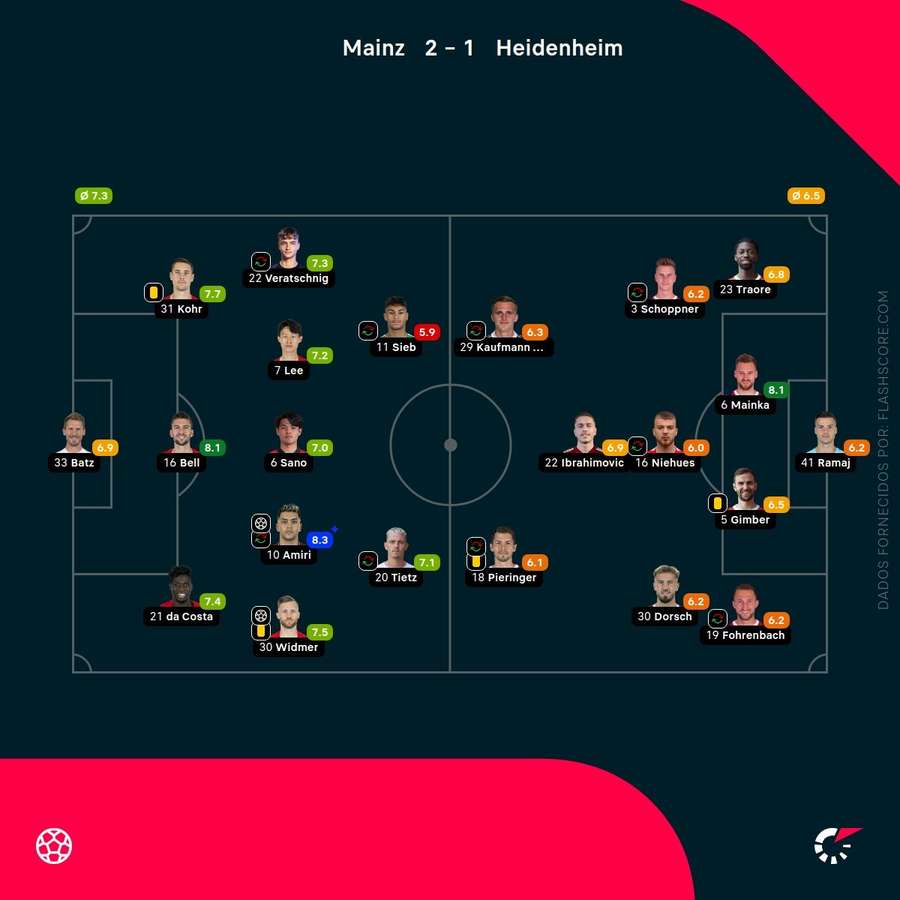 Notas finais dos jogadores Notas finais dos jogadores