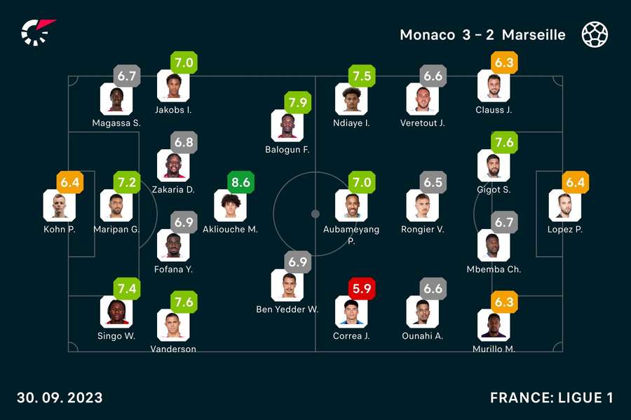 Monaco - Marseille player ratings