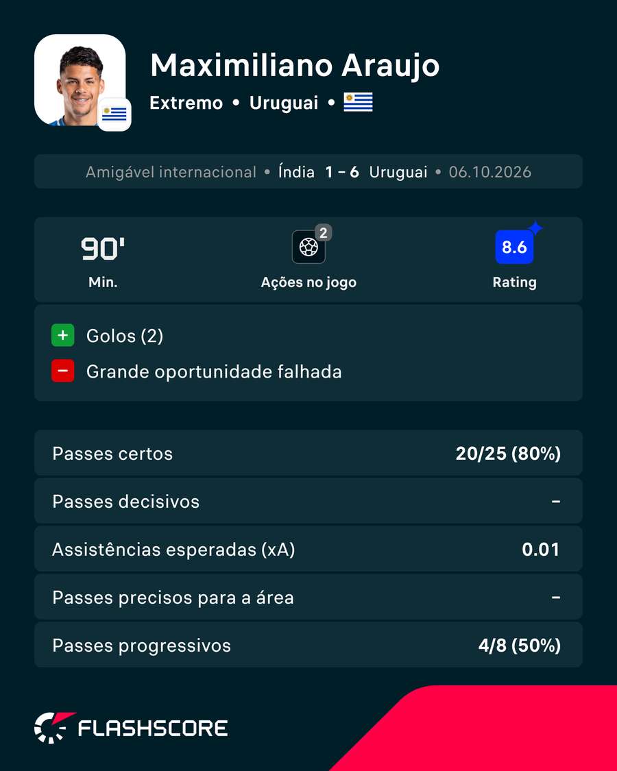 Os números de Maxi Araújo Os números de Maxi Araújo