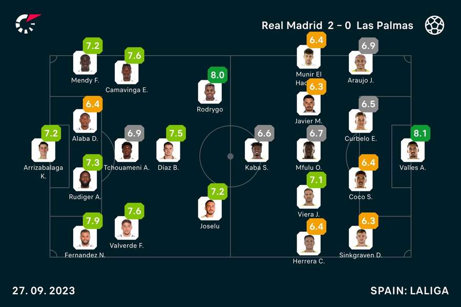 Player ratings Player ratings